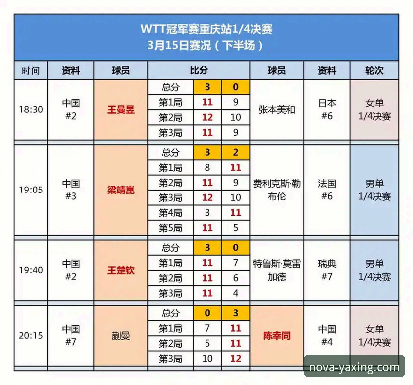 WTT重庆冠军赛男单决赛最新战报：青春风暴席卷山城，国乒新星未来可期
